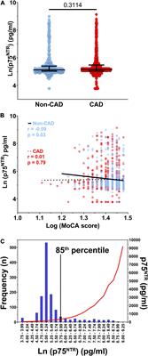 Clinical Correlates Identify ProBDNF and Thrombo-Inflammatory Markers as Key Predictors of Circulating p75NTR Extracellular Domain Levels in Older Adults